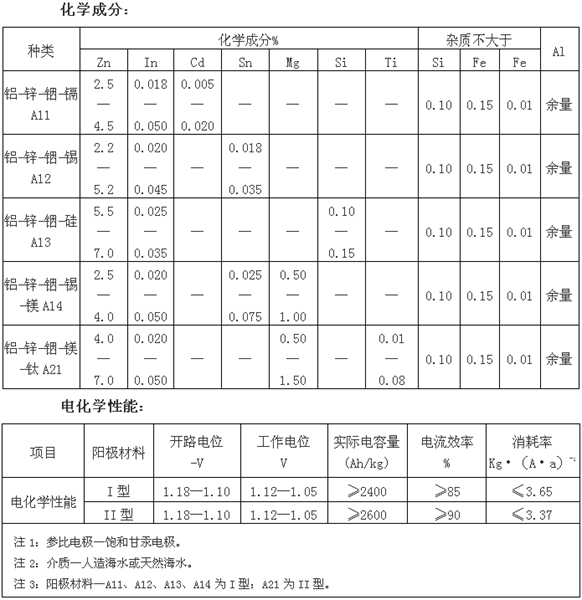 你真的了解圓盤鋁合金犧牲陽(yáng)極嗎