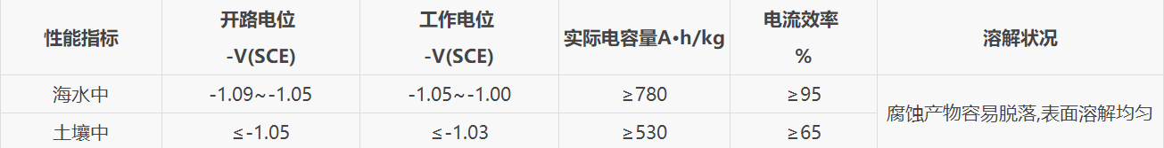 3、鋅陽極電化學(xué)性能